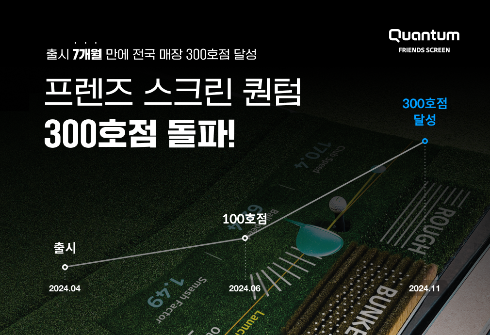 카카오 VX ‘프렌즈 스크린 퀀텀(Q)’ 300호점 돌파