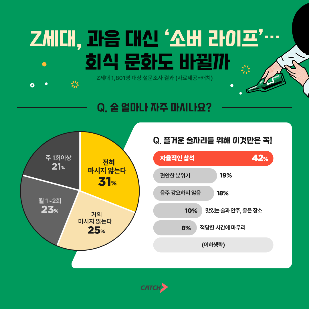 진학사 캐치, "Z세대, 과도한 음주보다 ‘소버 라이프’ 즐겨"