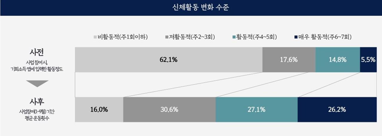 장애인기회소득 연구결과표