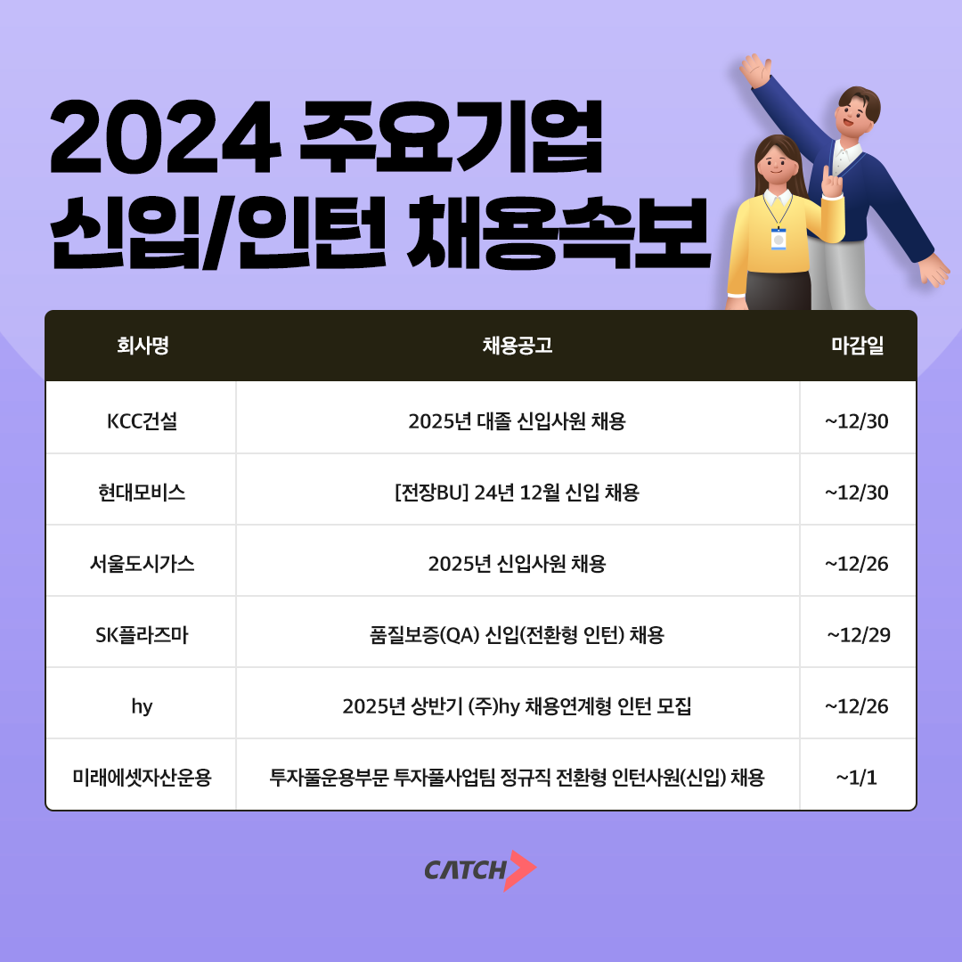 진학사 캐치 "KCC건설, 현대모비스, SK플라즈마 막바지 신입·인턴 채용한다"