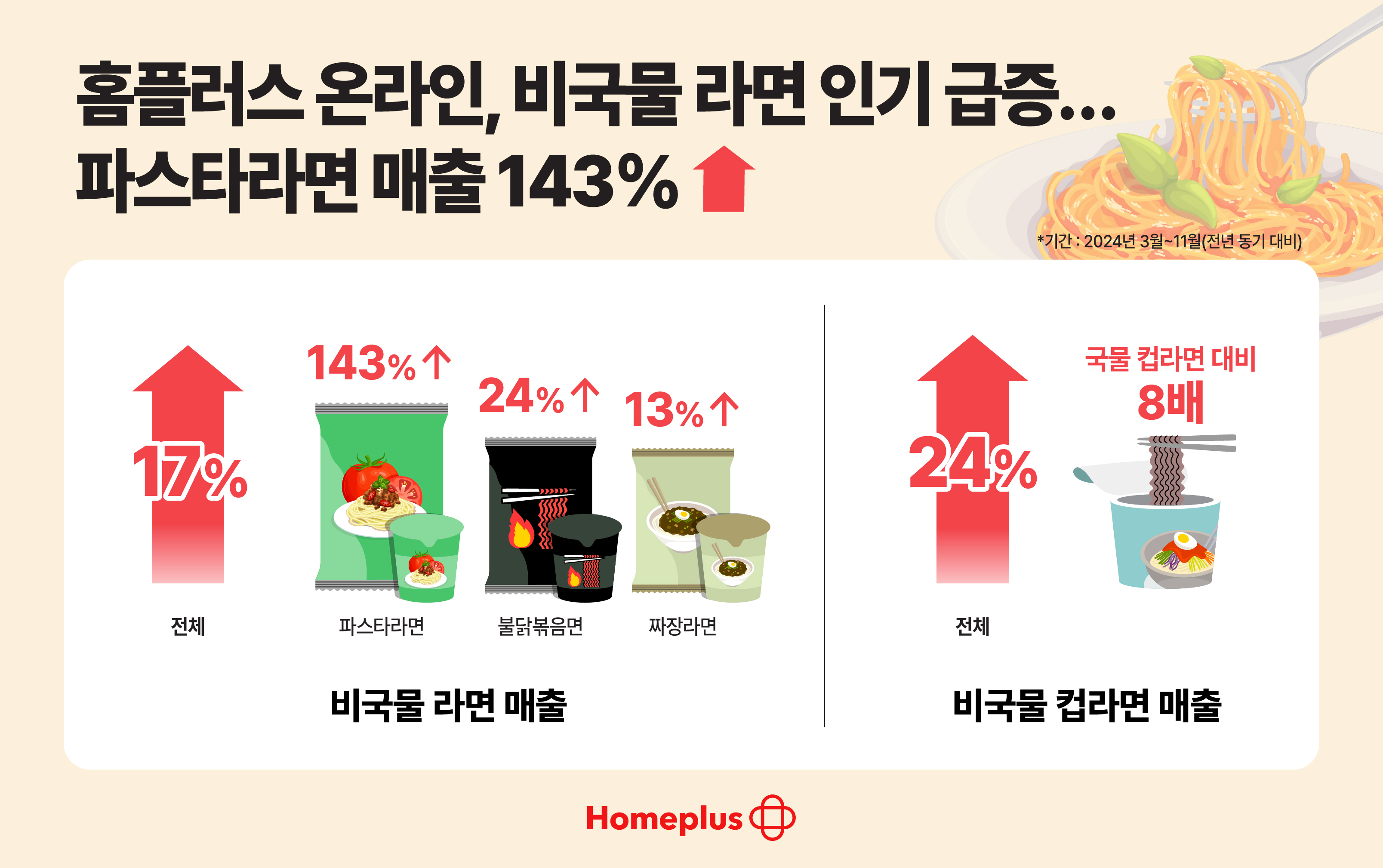 홈플러스 온라인, 파스타라면 매출 143% 급증