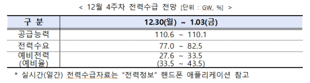 전력거래소, 주간 전력수급 실적 및 전망 발표