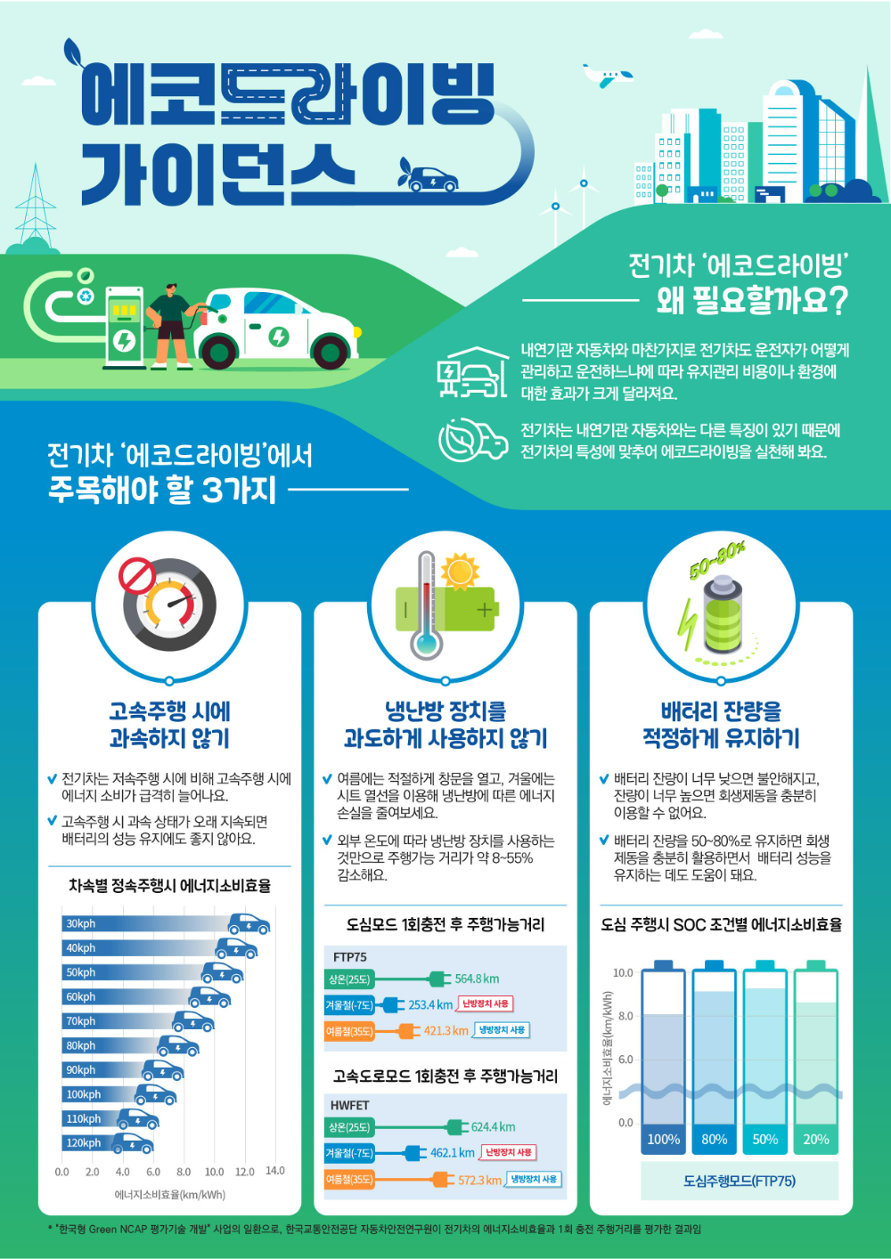 전기차 에코드라이빙 가이던스 포스터.(사진=TS)