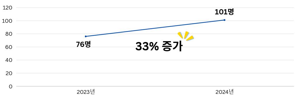 2023년~2024년 청년 및 시니어 인턴 고용 현황 비교 그래프