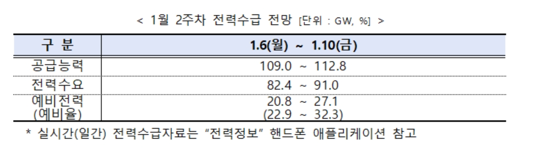 전력거래소, 1월 2주 주간 수급실적 및 전망 발표