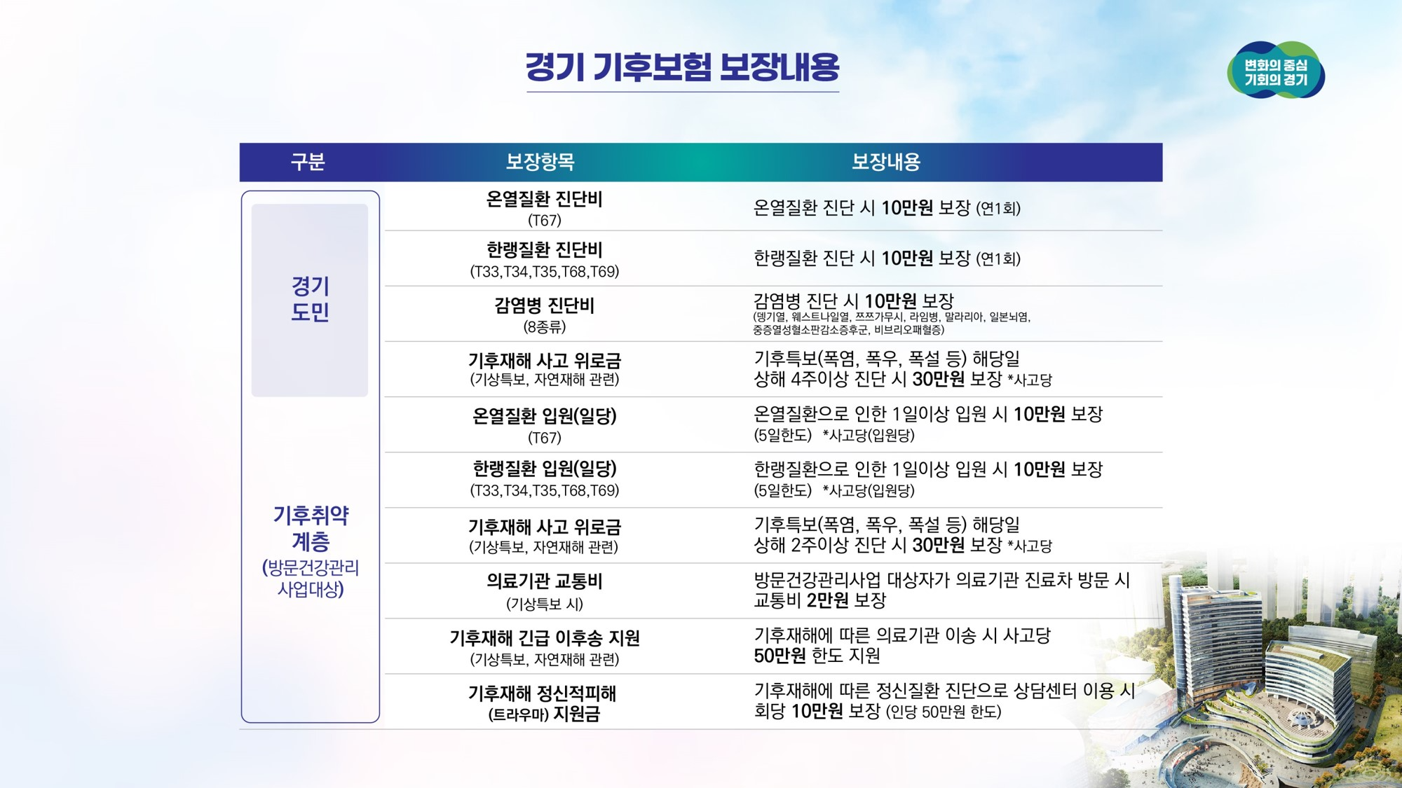 경기 기후보험 보장내용