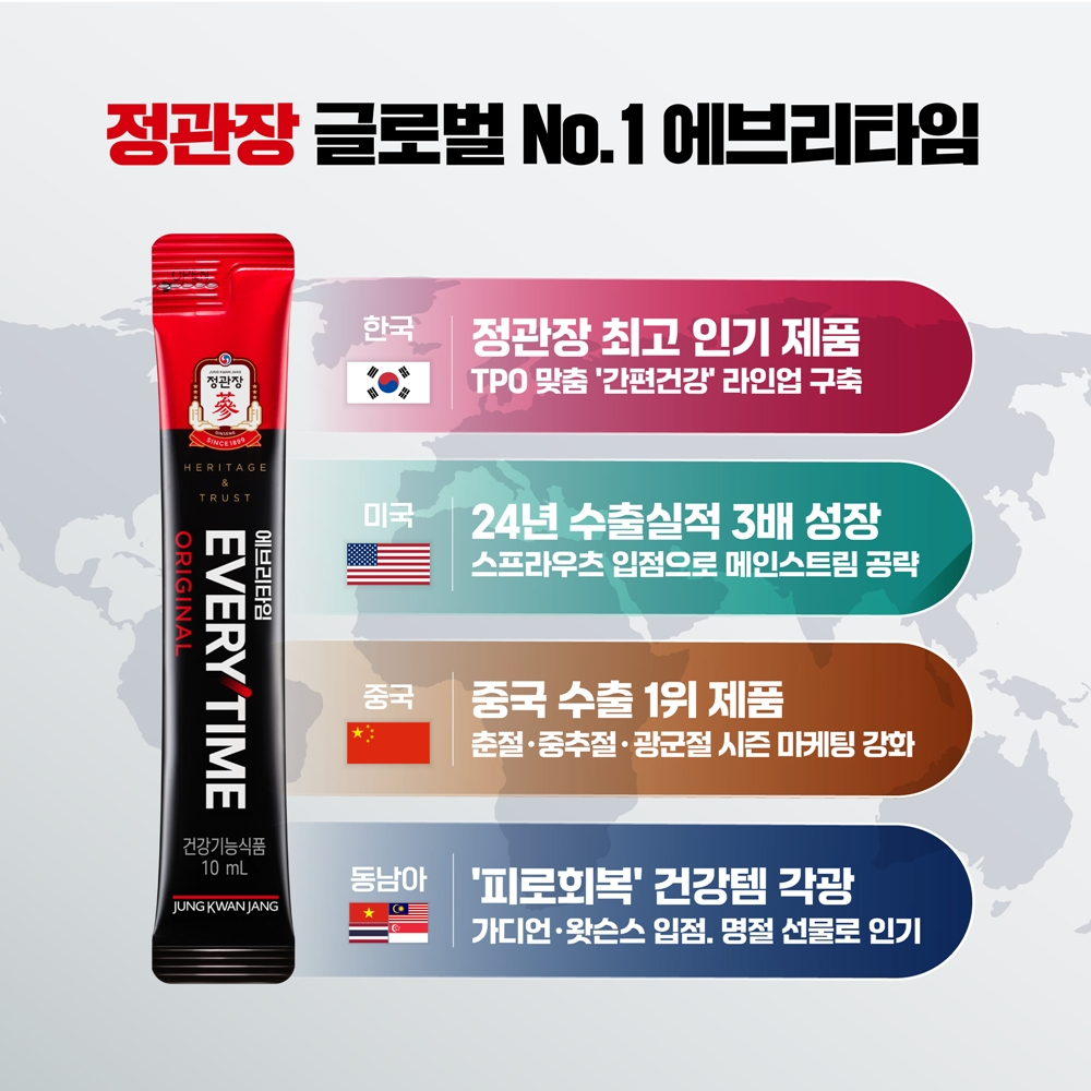 ‘에브리타임’, 2024년 정관장 국내매출, 해외수출 부문 1위 차지