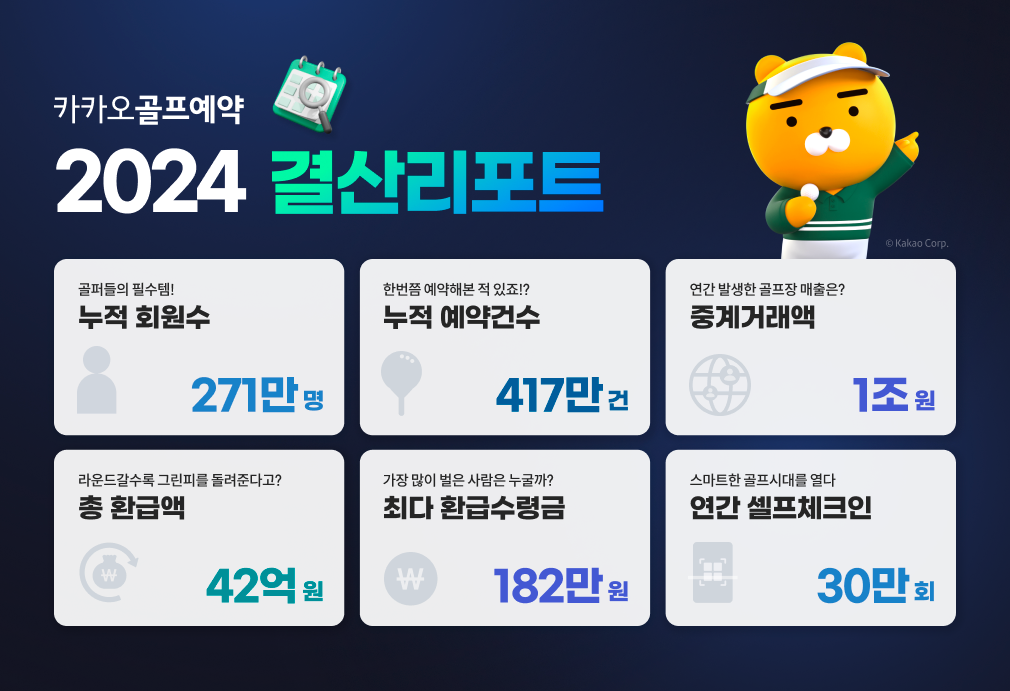 ‘카카오골프예약’ 연간 중계거래액 1조원 돌파