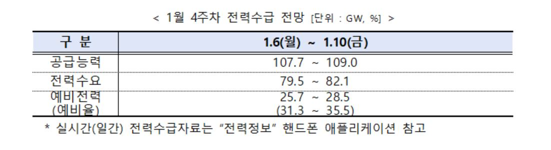 전력거래소, 주간 전력수급 실적 및 전망 발표