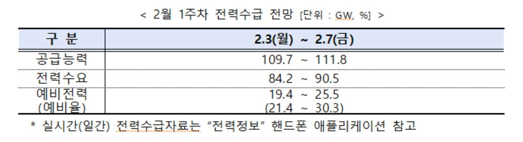 전력거래소, '2월 1주 주간 수급실적 및 전망' 발표