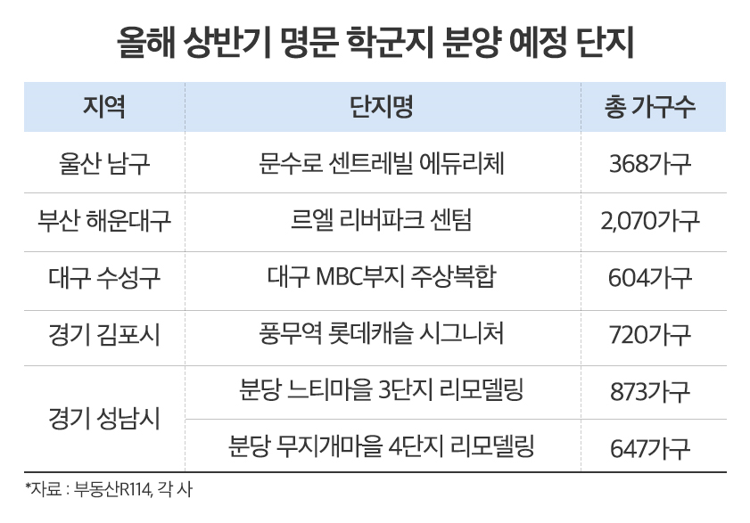 “학군이 무섭네”…명문 학군지 아파트에 수요 쏠림 두드러져