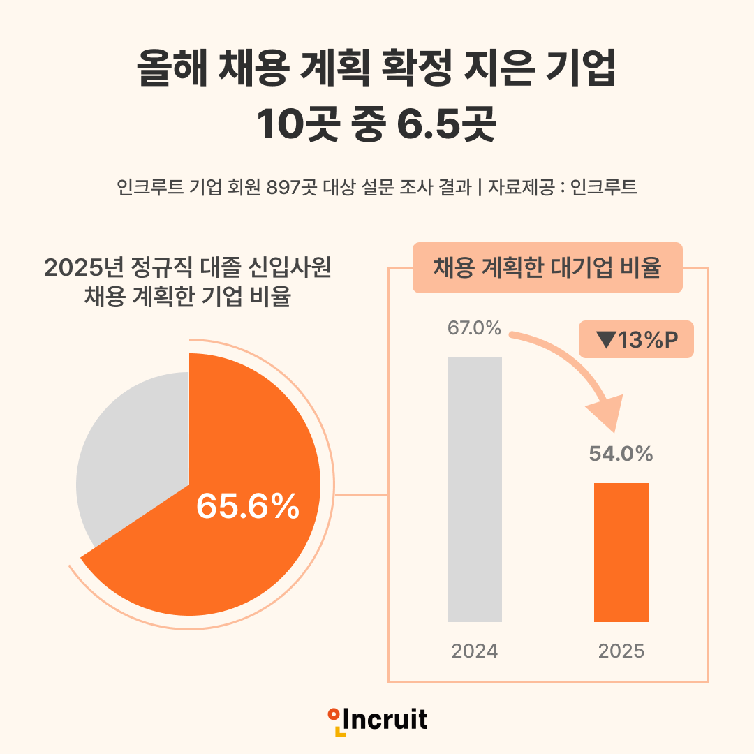 인크루트, "채용 계획 확정 기업 65.6%, 최근 3년간 가장 낮아"