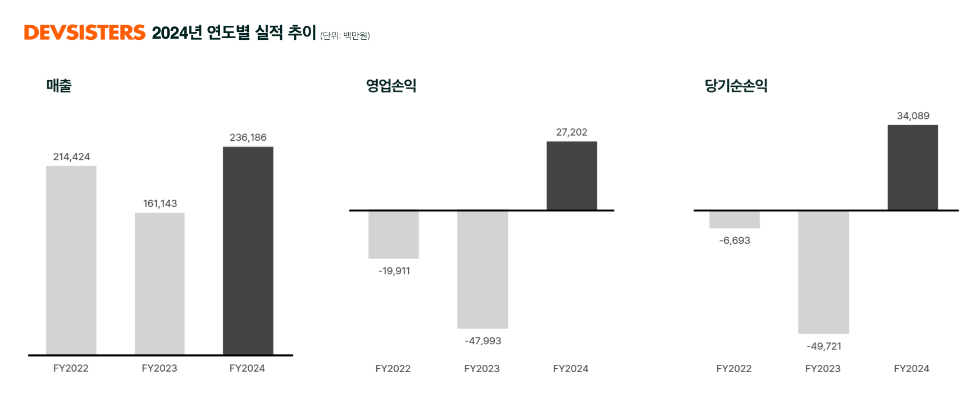 자료=데브시스터즈