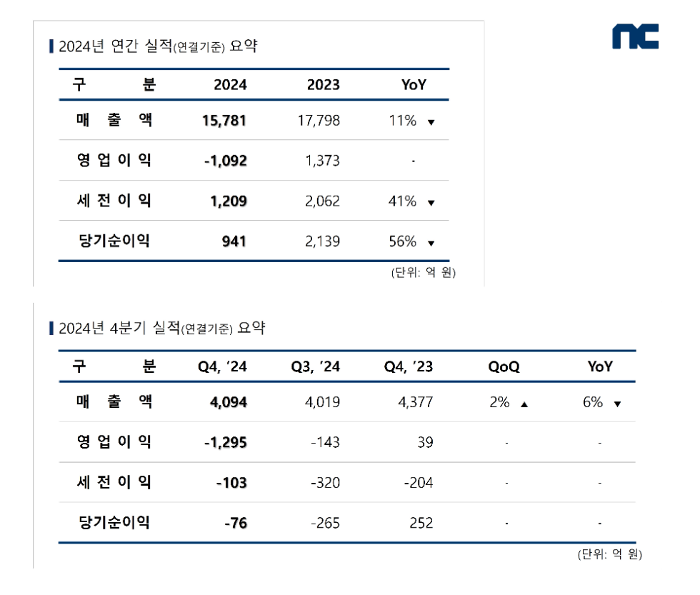 엔씨소프트, 2024년 영업손실 1092억원 ‘적자 전환’