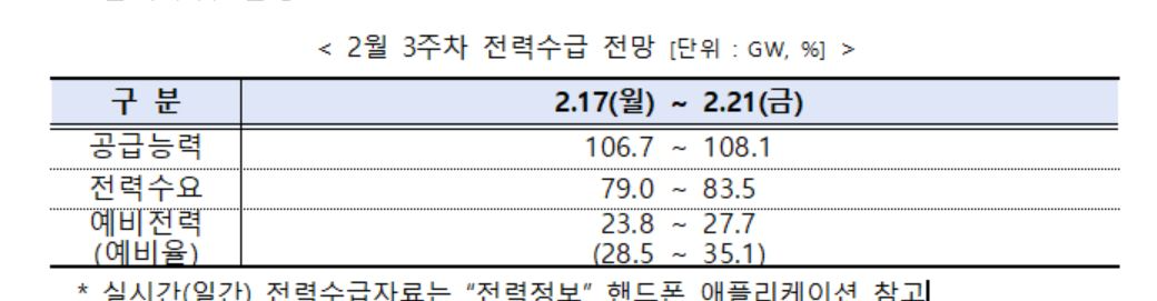 전력거래소, 2월 3주_주간 수급실적 및 전망 발표