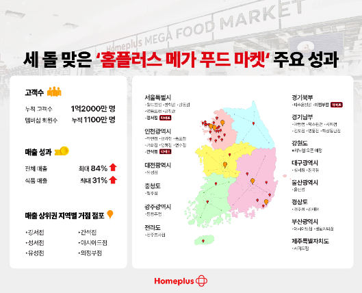 ‘홈플러스 메가 푸드 마켓’ 세 돌…누적 고객수 1억2000만 명 돌파