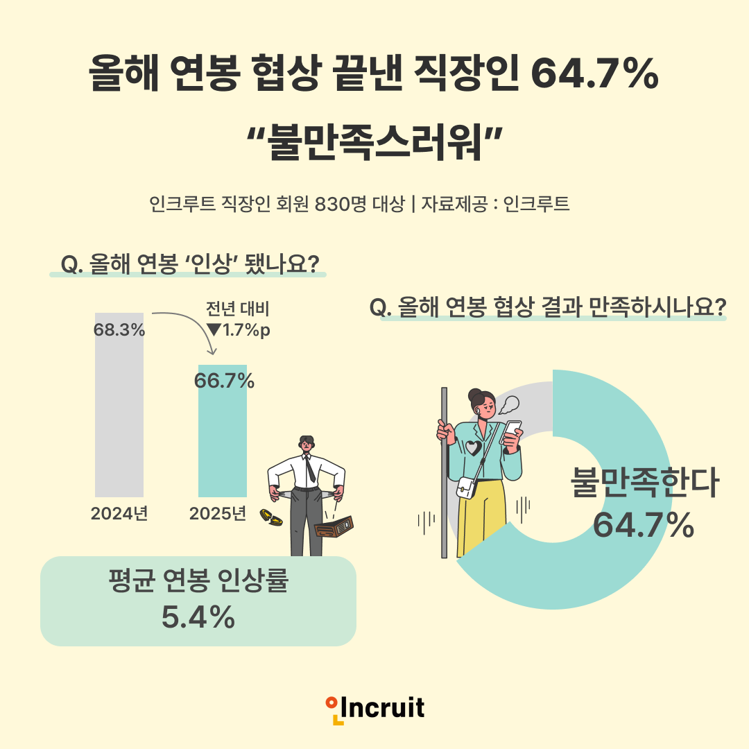 인크루트 "연봉 협상 끝낸 직장인 64.7%, 불만족스러워”