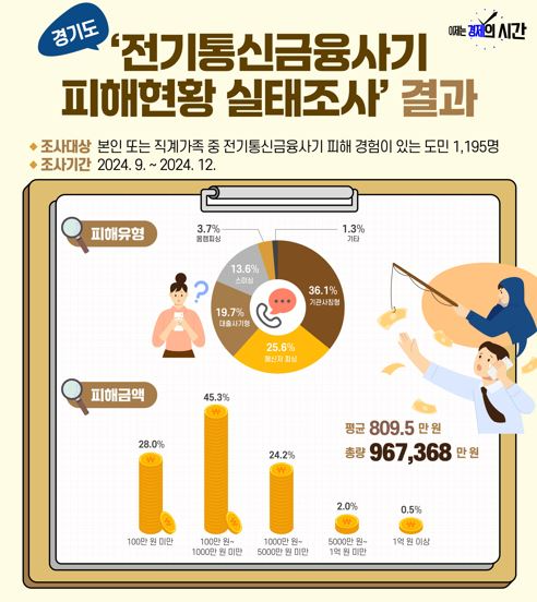 전기통신금융사기 피해현황