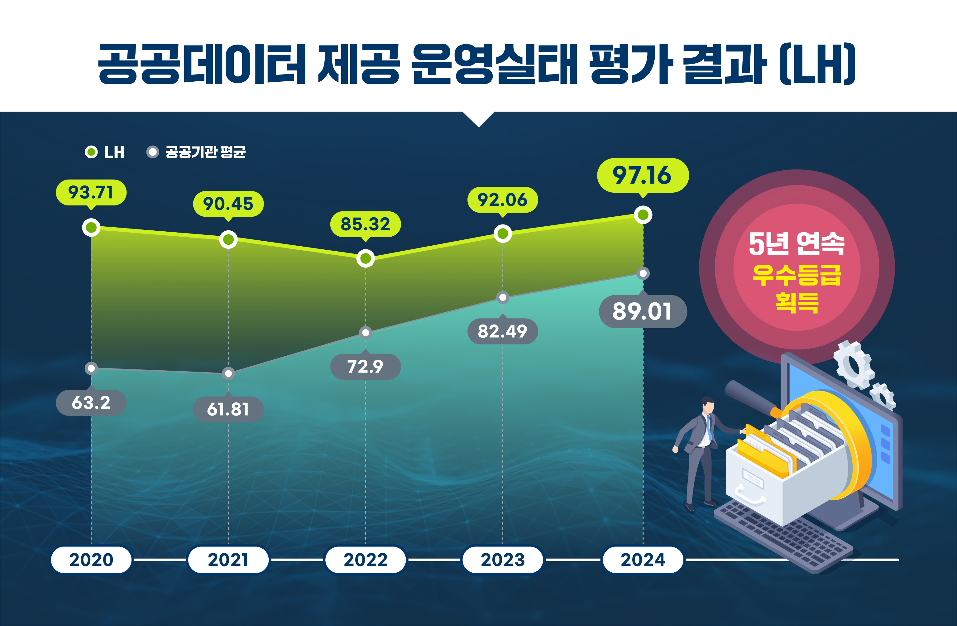 공공데이터 제공 5년 연속 우수기관 선정 이미지.(사진=LH)