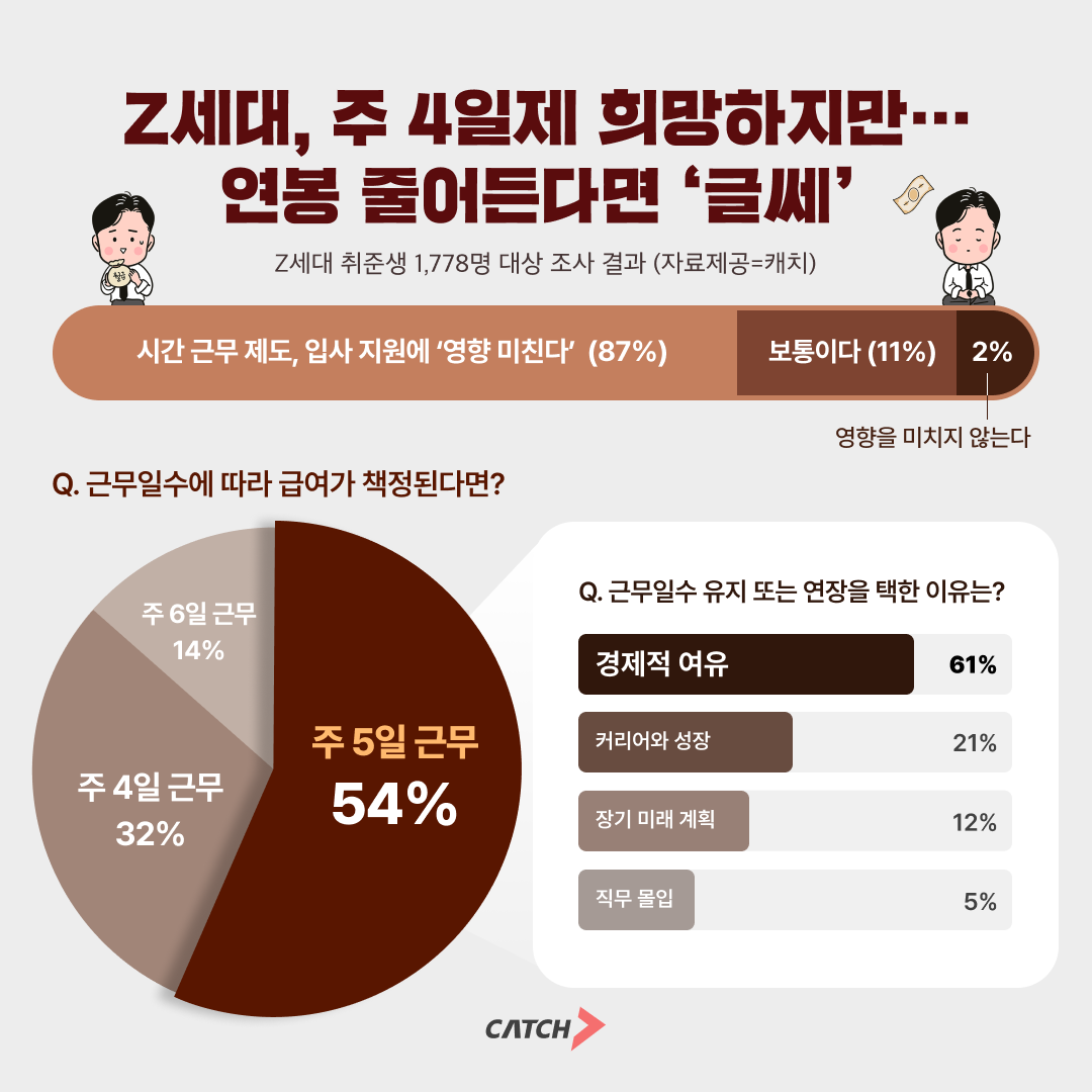 진학사 캐치 "Z세대 구직자 ‘주 4일제’ 선호… 연봉 줄어들면 ‘주 5일제’ 유지"