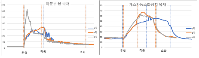 미분무 소화 설비의 효과성 시험.(사진=육송)