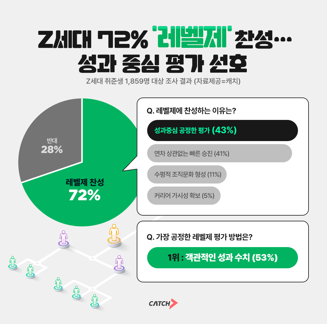 진학사 캐치, "Z세대 72% ’레벨제’ 찬성한다"