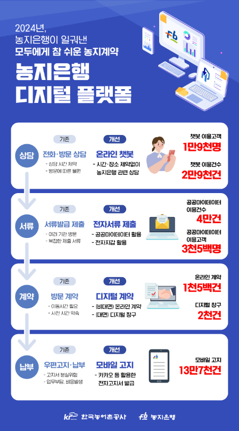농어촌공사, 농지은행 계약 전반 디지털 기술 도입