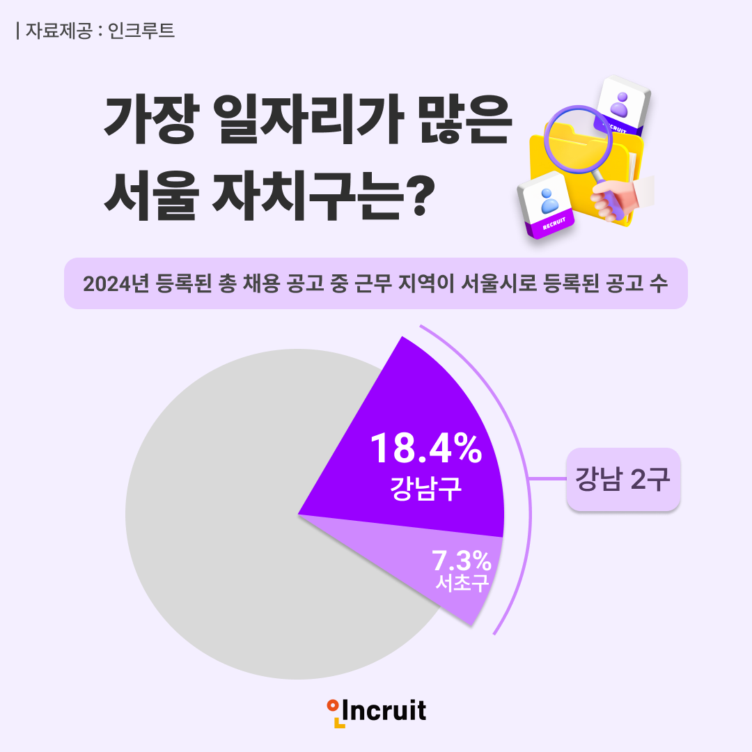 인크루트 "지난해 채용 공고 가장 많았던 서울 자치구는 ‘강남구’"