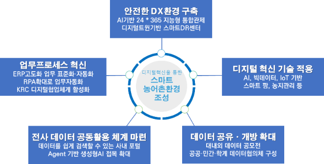 농어촌공사, ‘디지털플랫폼정부’ 구현 위한 디지털 혁신 지속 추진