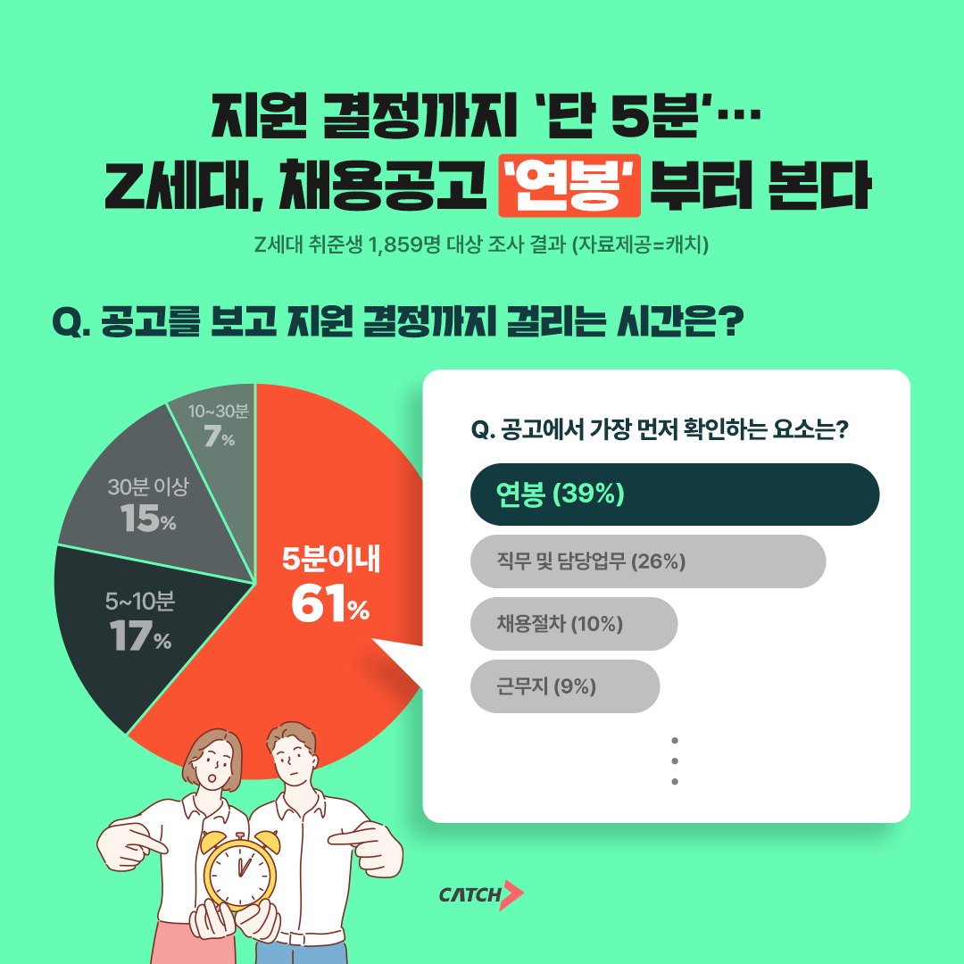 진학사 캐치, "Z세대, 채용공고 ‘연봉’부터 본다"