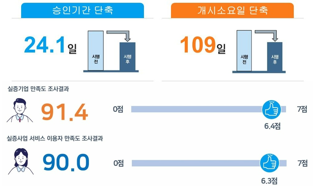 TS, 규제특례로 모빌리티 新산업 활성화 앞장