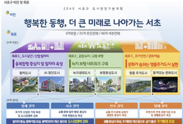 2040 서초구 도시발전기본계획에 제시된 비전 및 목표