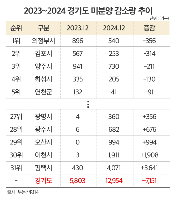 경기 미분양 1년새 7천가구 늘어…양주·의정부·김포 등 감소