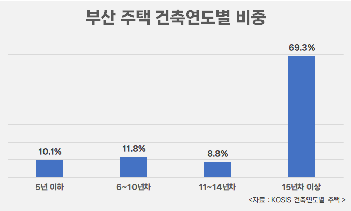부산, 15년 이상 노후 주택 전체 70%…신축 아파트 선호 성향 증가