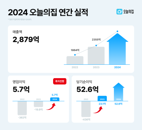 오늘의집, 영업이익 흑자 달성