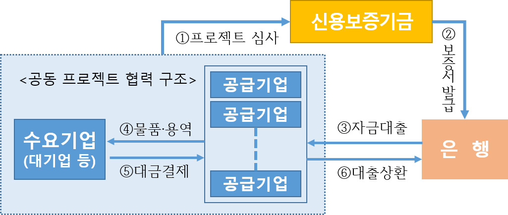신보, 삼성디스플레이 협력기업에 ‘해외수출 공동 프로젝트 보증’ 지원