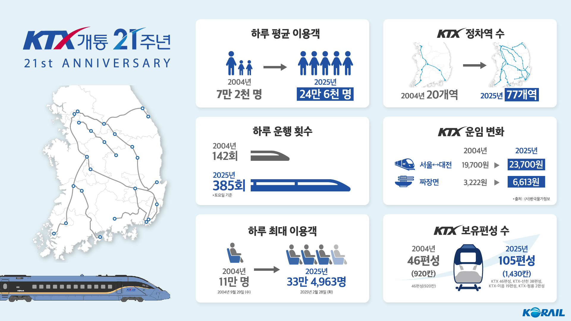 KTX 개통 21주년…코레일 “11억4천만명 이용”
