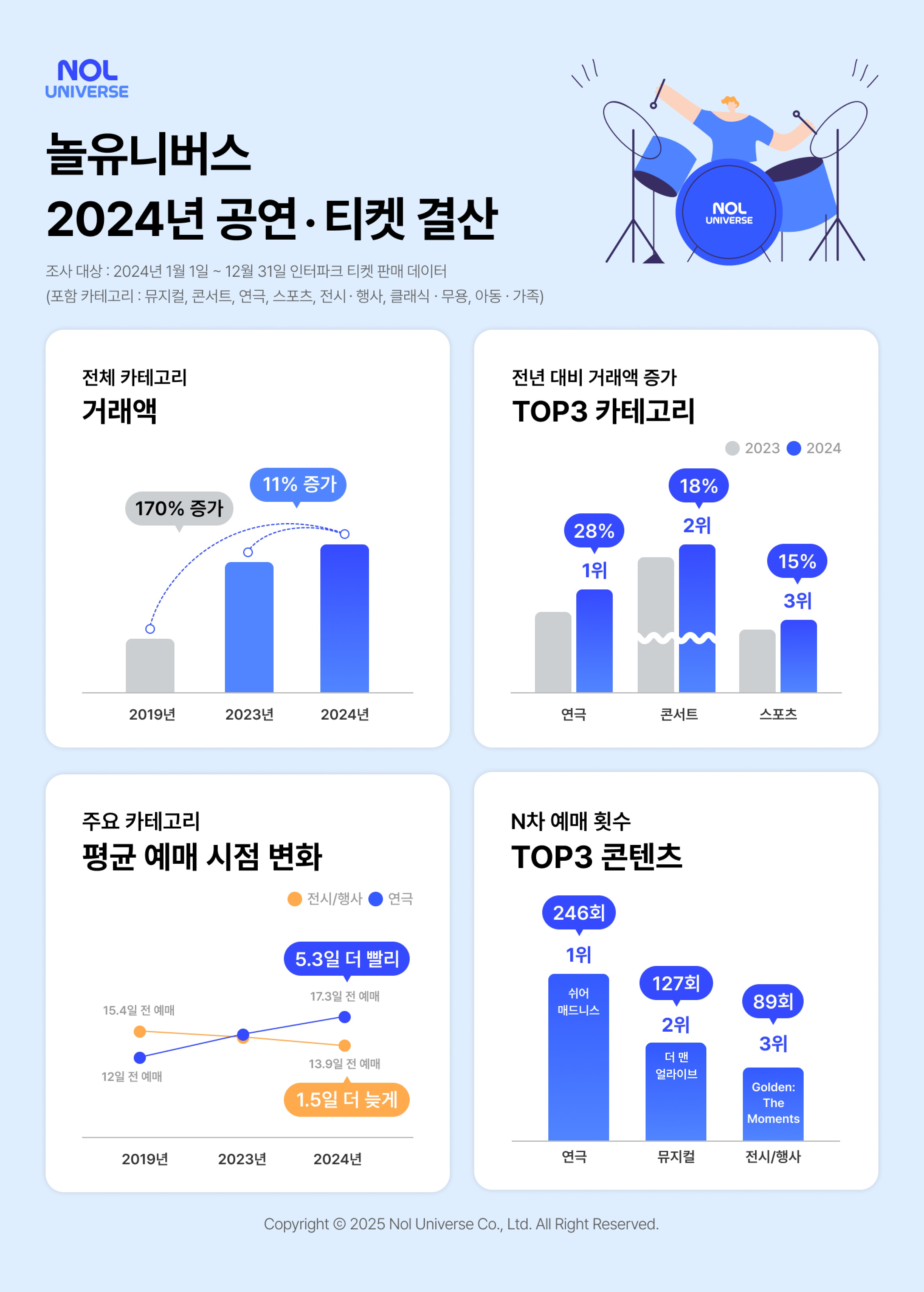 놀유니버스 "지난해 공연ㆍ티켓 거래액 11% 증가했다"