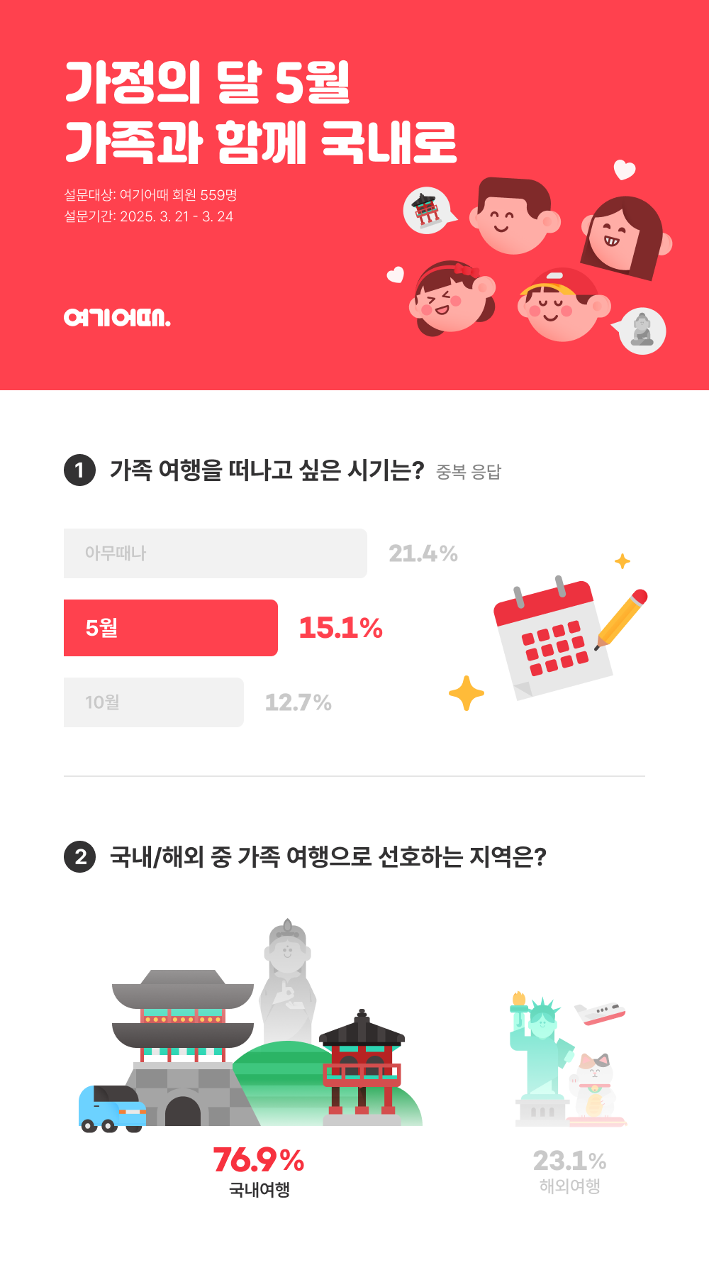 여기어때, "‘5월’ 가족 여행 ‘국내’ 선호 뚜렷"