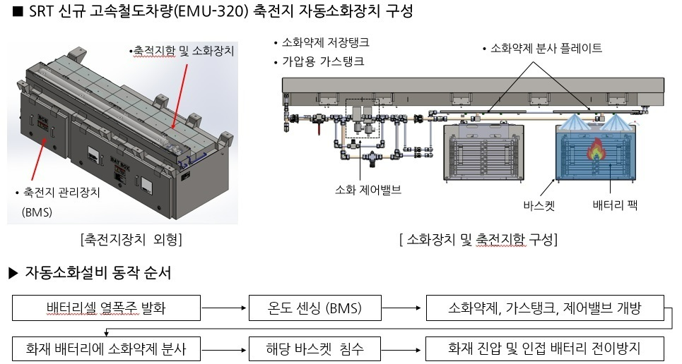 리튬배터리 화재 자동소화설비 구성 및 동작 순서.(사진=SR)