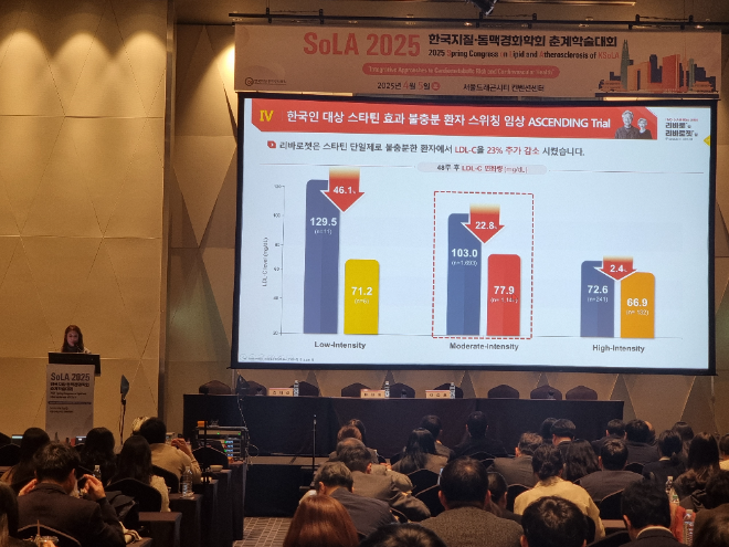 JW중외제약, 이상지질혈증 치료제 ‘리바로젯’ 전환요법 유효성·안전성 입증