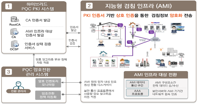 한전KDN, ‘2025년 양자내성암호 시범전환 지원사업’ 에너지 분야 사업 수주