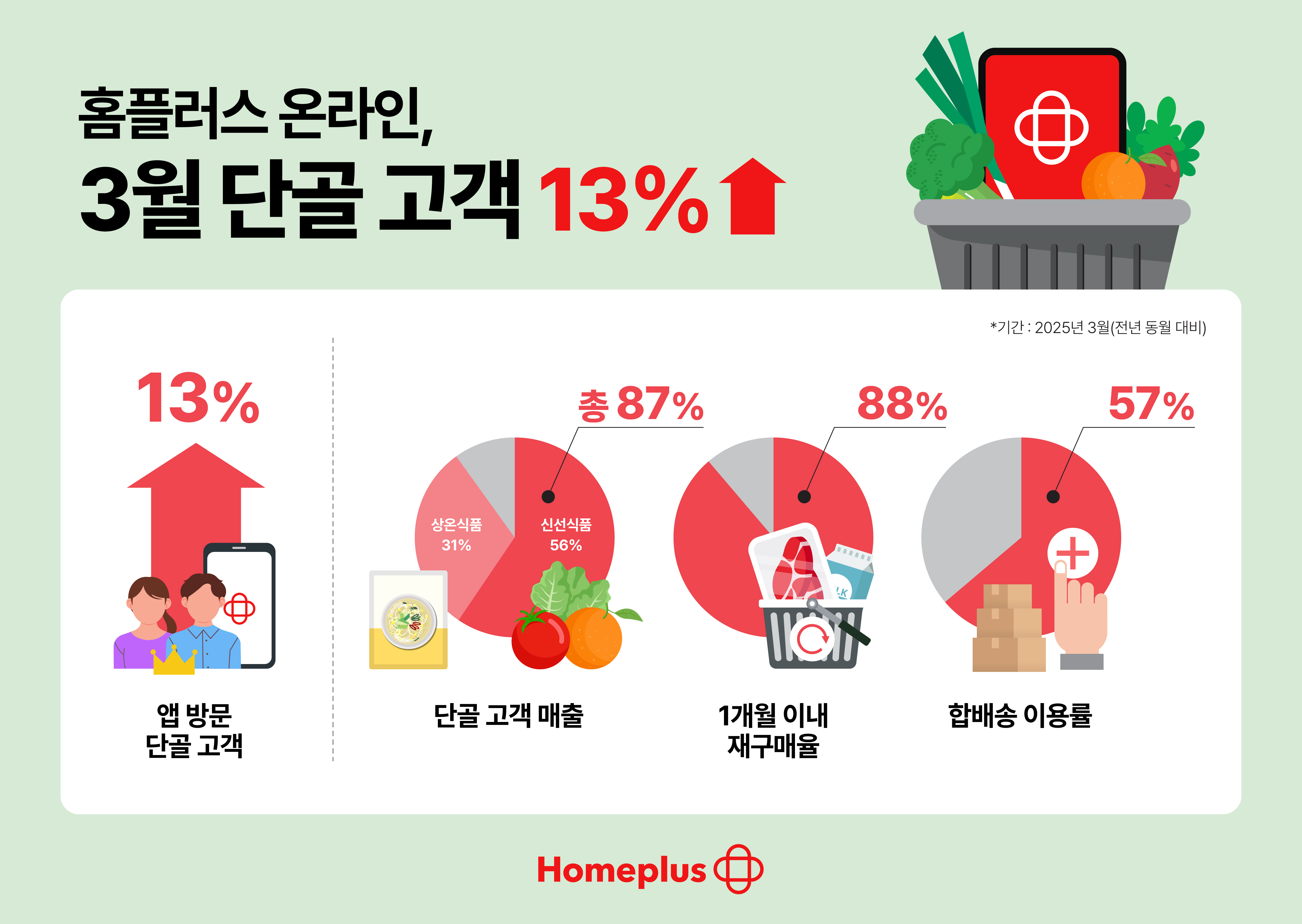 홈플러스 온라인, 3월 단골고객 13%↑