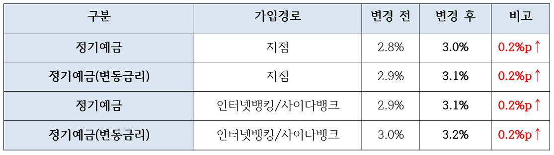 SBI저축은행, 정기예금 금리 0.2%p인상...최고금리 3.2% 제공
