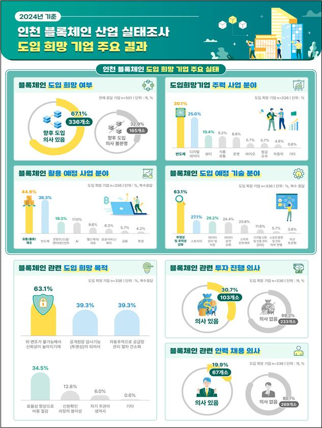 지난해 인천 블록체인 산업 실태조사 결과 요약