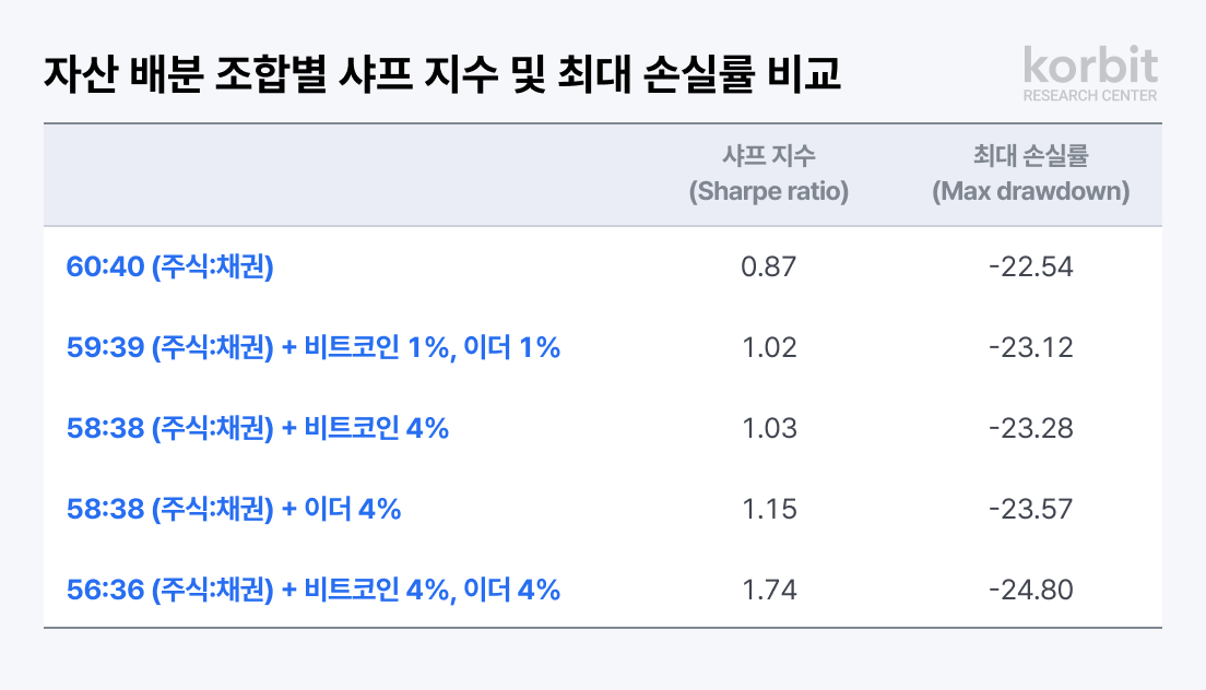 코빗 리서치센터, ‘기관투자자를 위한 가상자산 배분 전략 2.0’ 발간