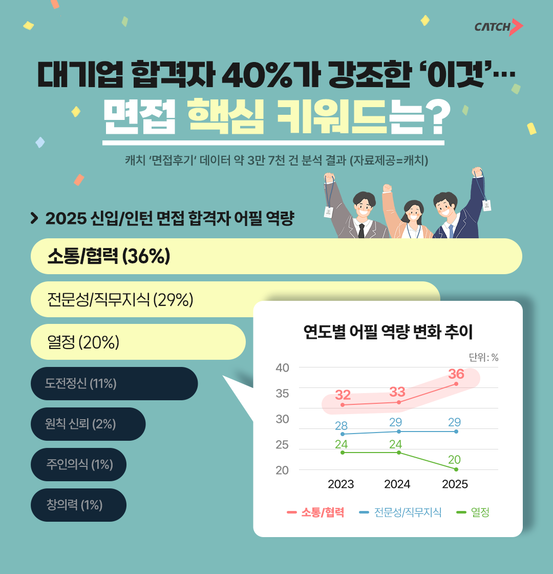 진학사 캐치, 2025 면접 합격 핵심 키워드 분석 결과 발표