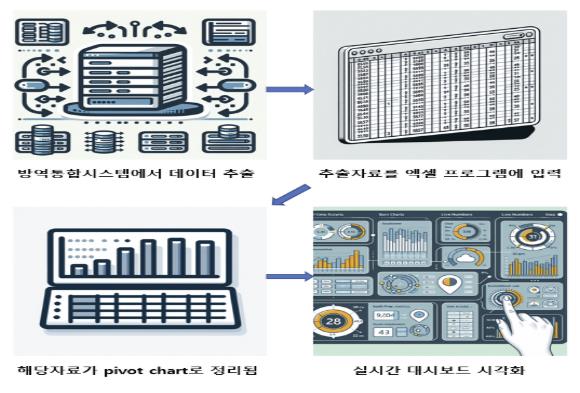 감염병 발생 현황 관리시스템의 데이터 처리 과정