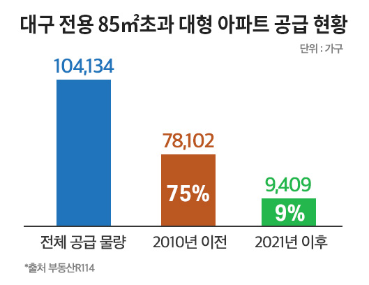“풍요 속의 빈곤”…늙어가는 대구지역 ‘고급 아파트’