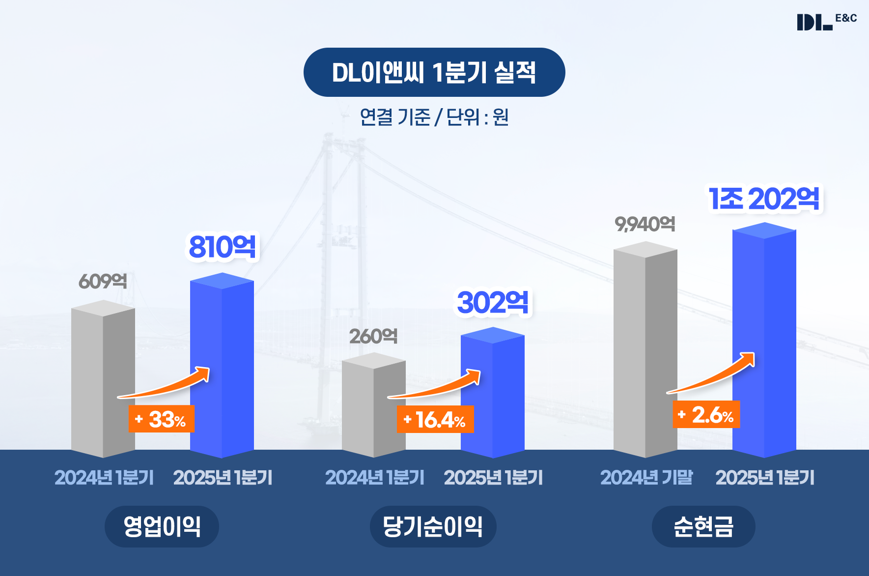 2025년 1분기 실적 현황.(그래픽=DL이앤씨)